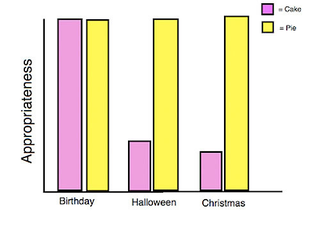 Illustration for article titled The Sweet Science: Proof That Pie Trumps Cake